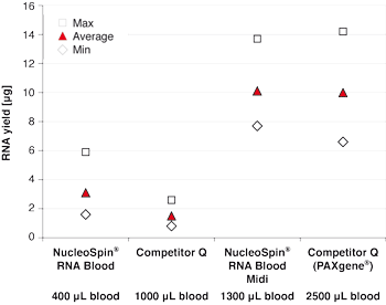 Nucleospin Rna Blood Midi